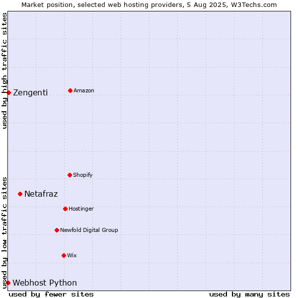 Market position of Netafraz vs. Zengenti vs. Webhost Python