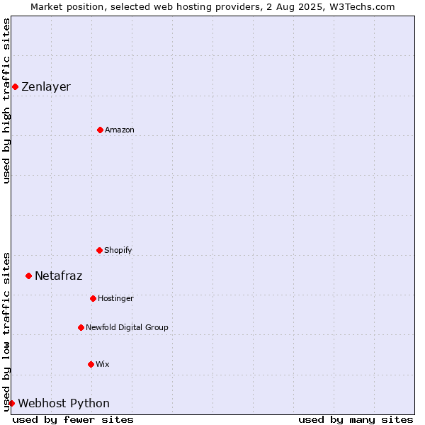 Market position of Netafraz vs. Zenlayer vs. Webhost Python