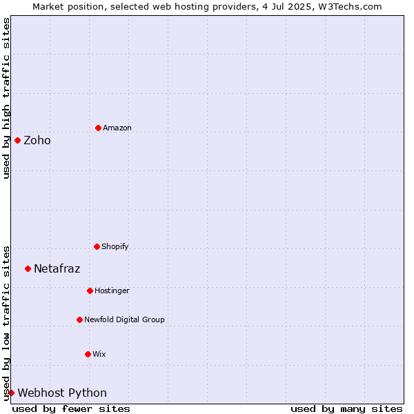 Market position of Netafraz vs. Zoho vs. Webhost Python