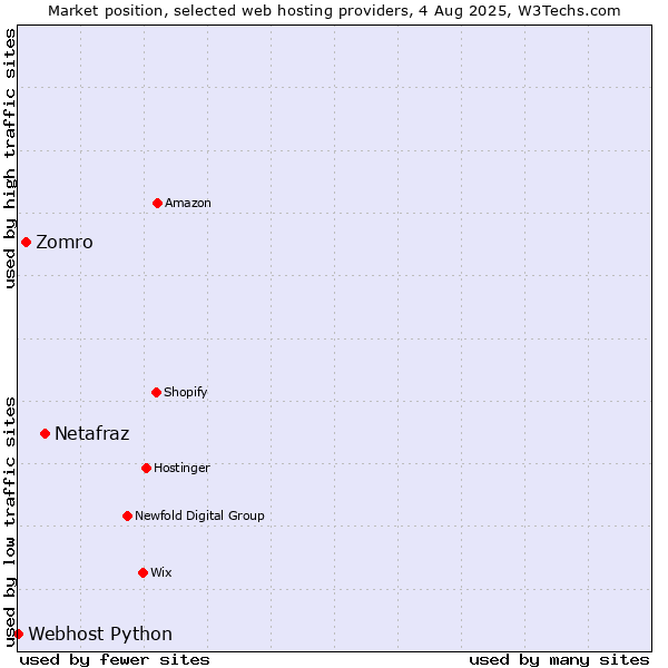 Market position of Netafraz vs. Zomro vs. Webhost Python