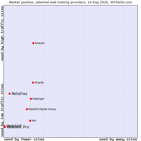 Market position of Netafraz vs. Website Pro vs. WebSelf