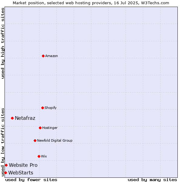 Market position of Netafraz vs. Website Pro vs. WebStarts