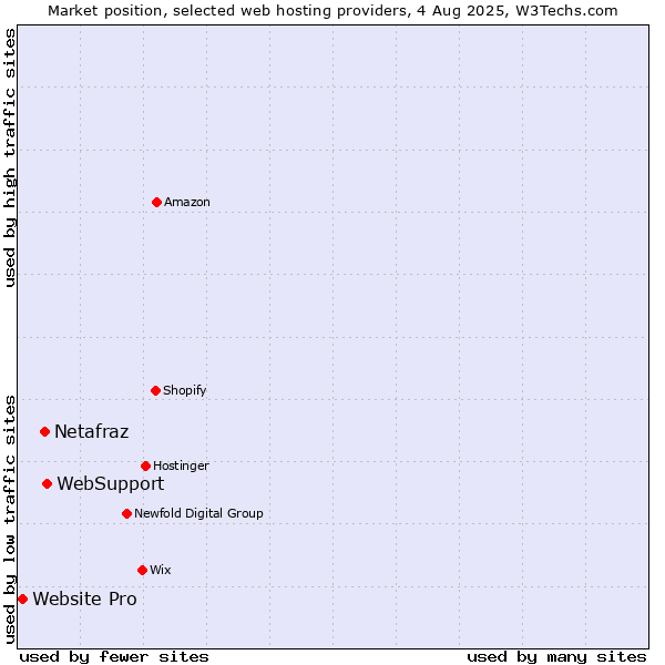 Market position of WebSupport vs. Netafraz vs. Website Pro