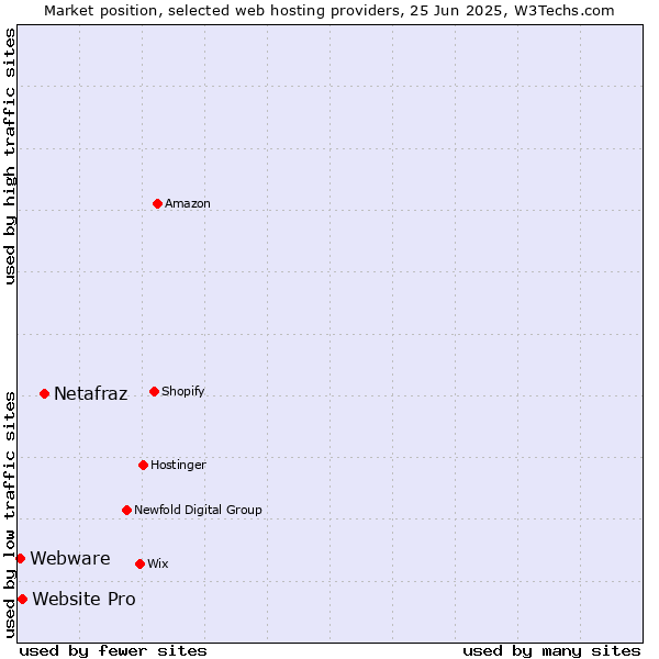 Market position of Netafraz vs. Website Pro vs. Webware
