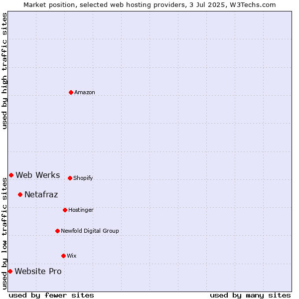 Market position of Netafraz vs. Web Werks vs. Website Pro