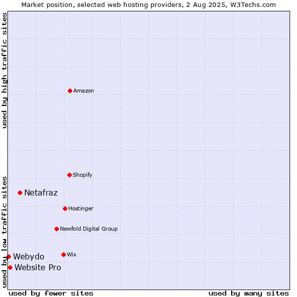 Market position of Netafraz vs. Website Pro vs. Webydo