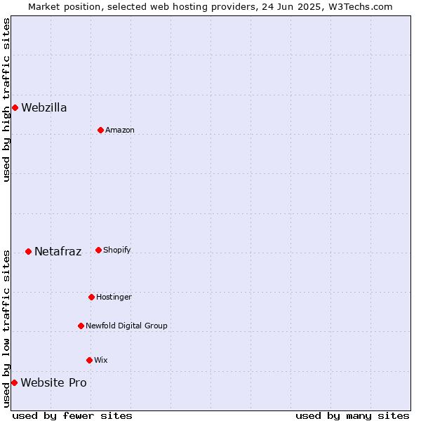Market position of Netafraz vs. Webzilla vs. Website Pro