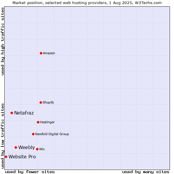 Market position of Weebly vs. Netafraz vs. Website Pro