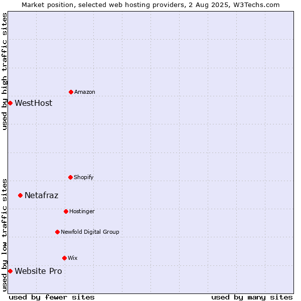 Market position of Netafraz vs. Website Pro vs. WestHost