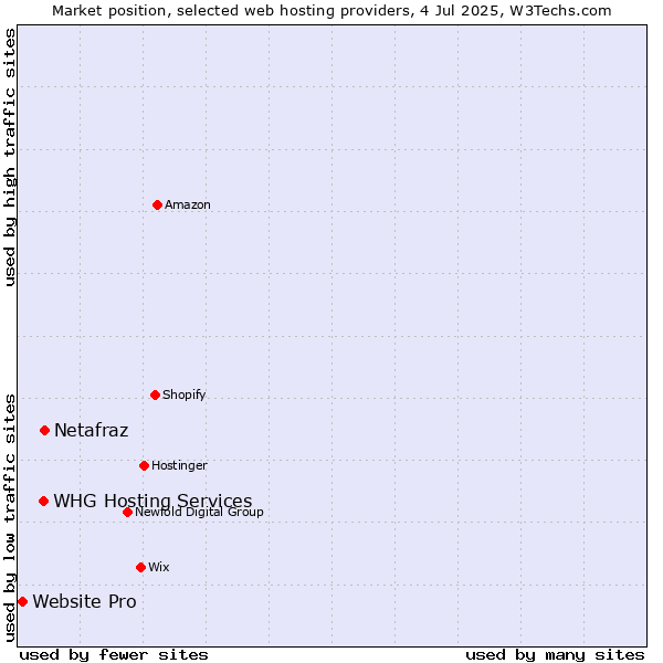 Market position of Netafraz vs. WHG Hosting Services vs. Website Pro