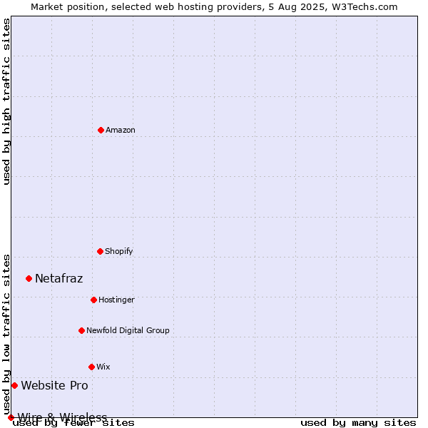 Market position of Netafraz vs. Website Pro vs. Wire & Wireless