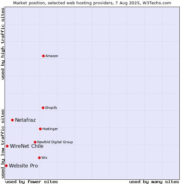 Market position of Netafraz vs. WireNet Chile vs. Website Pro
