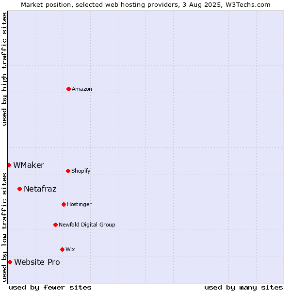 Market position of Netafraz vs. Website Pro vs. WMaker