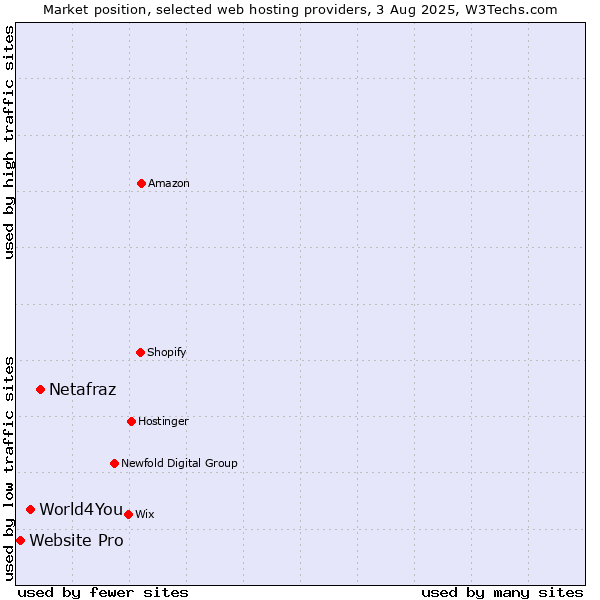Market position of Netafraz vs. World4You vs. Website Pro