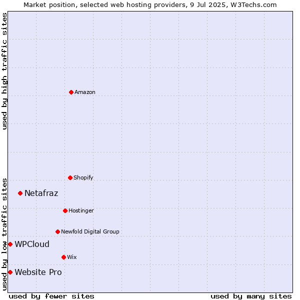 Market position of Netafraz vs. Website Pro vs. WPCloud