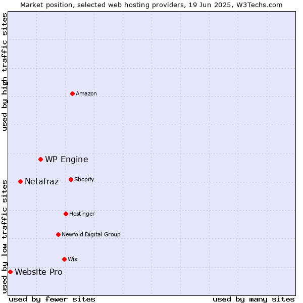 Market position of WP Engine vs. Netafraz vs. Website Pro