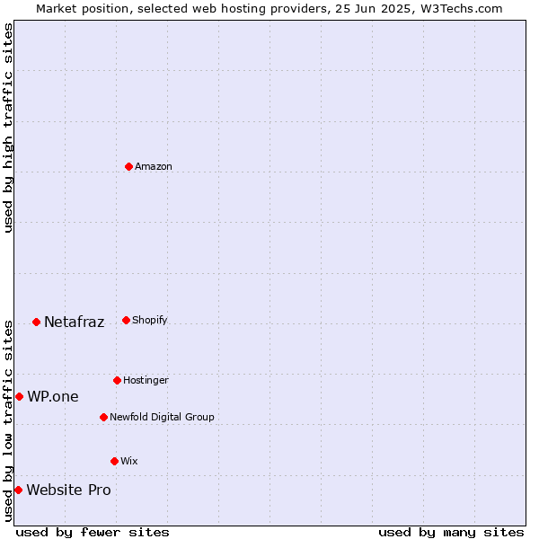 Market position of Netafraz vs. WP.one vs. Website Pro