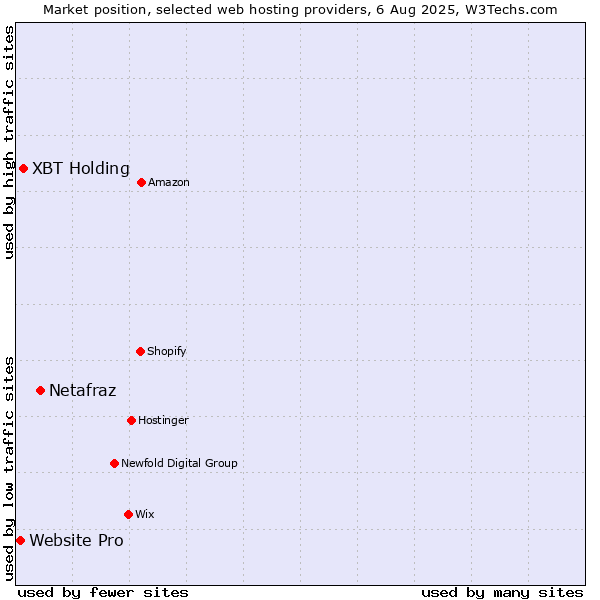 Market position of Netafraz vs. XBT Holding vs. Website Pro