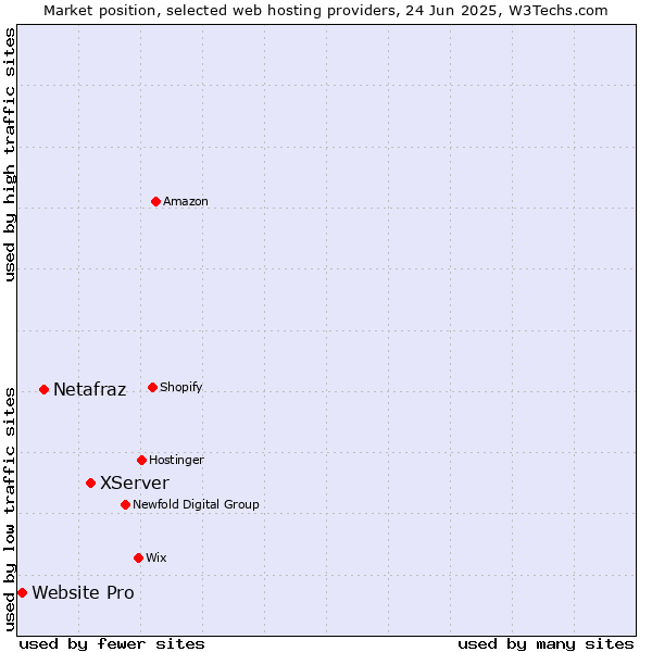 Market position of XServer vs. Netafraz vs. Website Pro