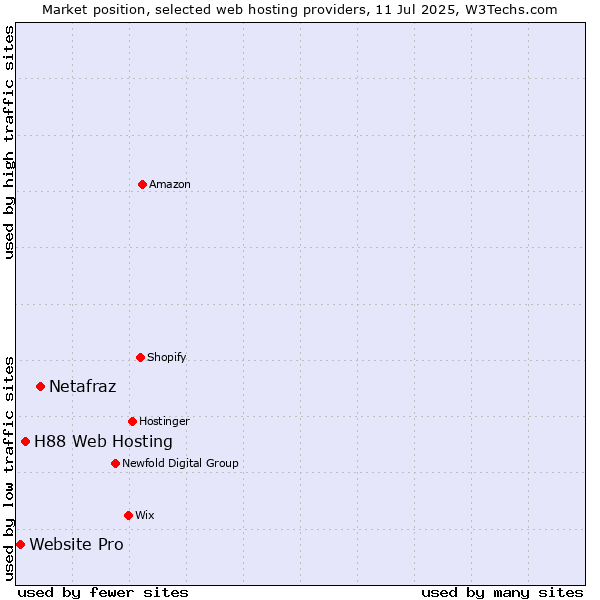 Market position of Netafraz vs. H88 Web Hosting vs. Website Pro