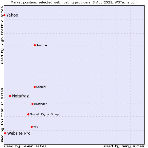 Market position of Netafraz vs. Website Pro vs. Yahoo
