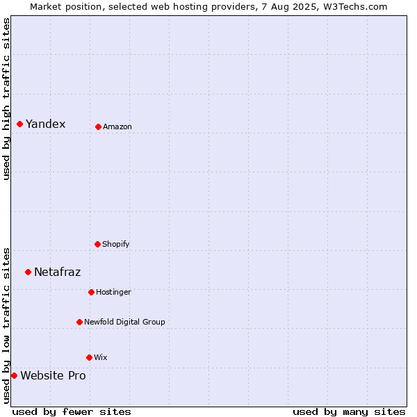 Market position of Netafraz vs. Yandex vs. Website Pro