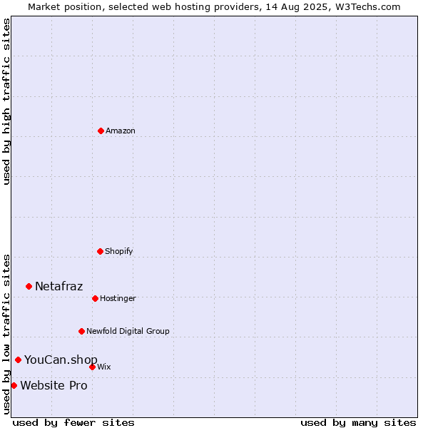 Market position of Netafraz vs. YouCan.shop vs. Website Pro