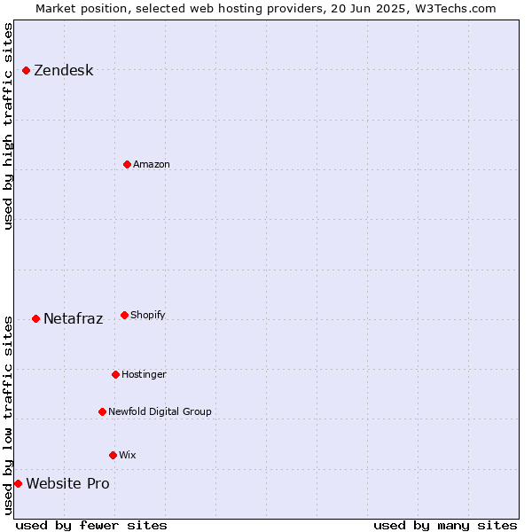 Market position of Netafraz vs. Zendesk vs. Website Pro