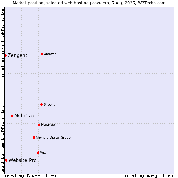 Market position of Netafraz vs. Website Pro vs. Zengenti