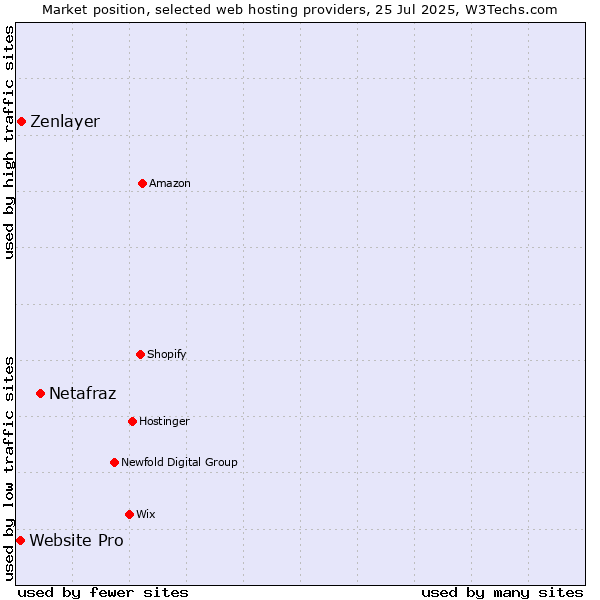Market position of Netafraz vs. Zenlayer vs. Website Pro