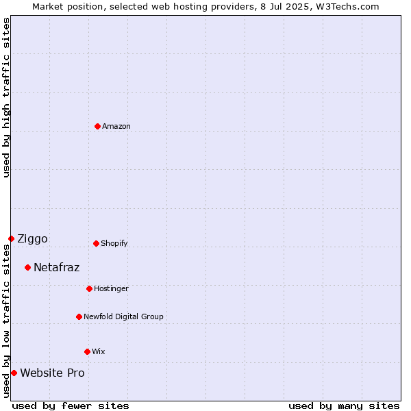 Market position of Netafraz vs. Website Pro vs. Ziggo