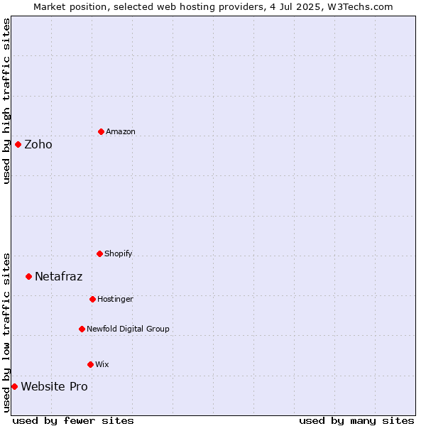 Market position of Netafraz vs. Zoho vs. Website Pro