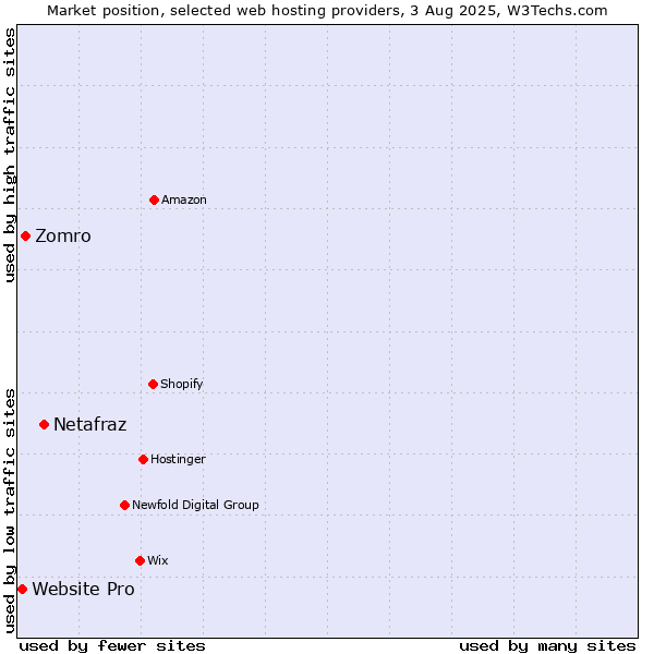 Market position of Netafraz vs. Zomro vs. Website Pro