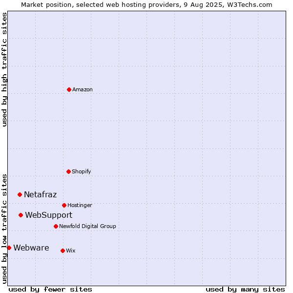 Market position of WebSupport vs. Netafraz vs. Webware