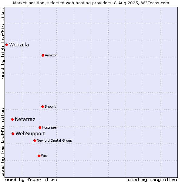 Market position of WebSupport vs. Netafraz vs. Webzilla