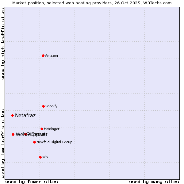 Market position of XServer vs. WebSupport vs. Netafraz