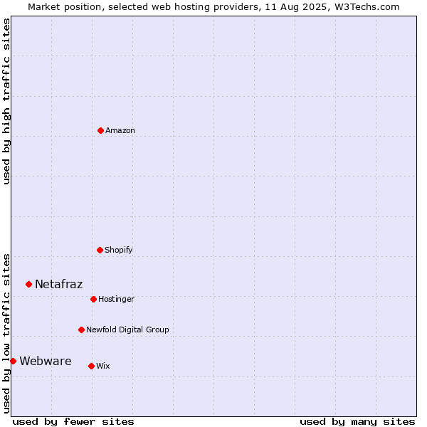 Market position of Netafraz vs. Webware