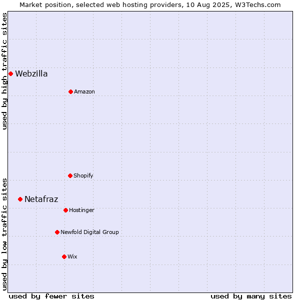 Market position of Netafraz vs. Webzilla