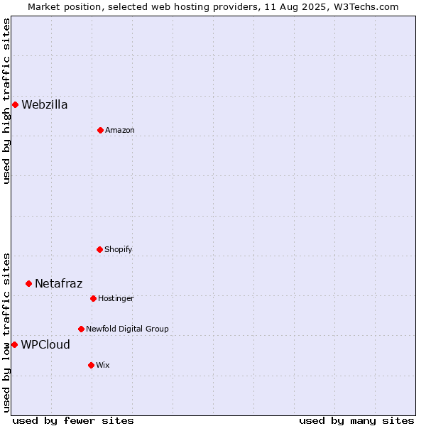 Market position of Netafraz vs. Webzilla vs. WPCloud