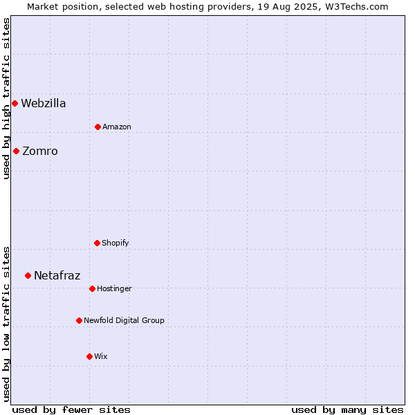 Market position of Netafraz vs. Zomro vs. Webzilla