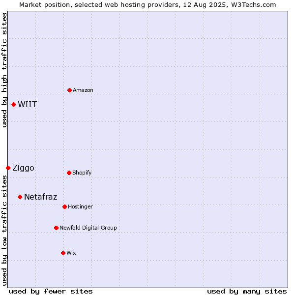 Market position of Netafraz vs. WIIT vs. Ziggo
