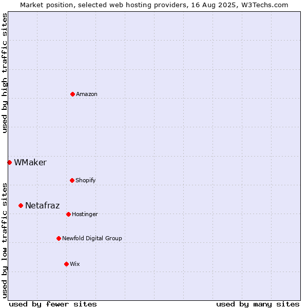 Market position of Netafraz vs. WMaker