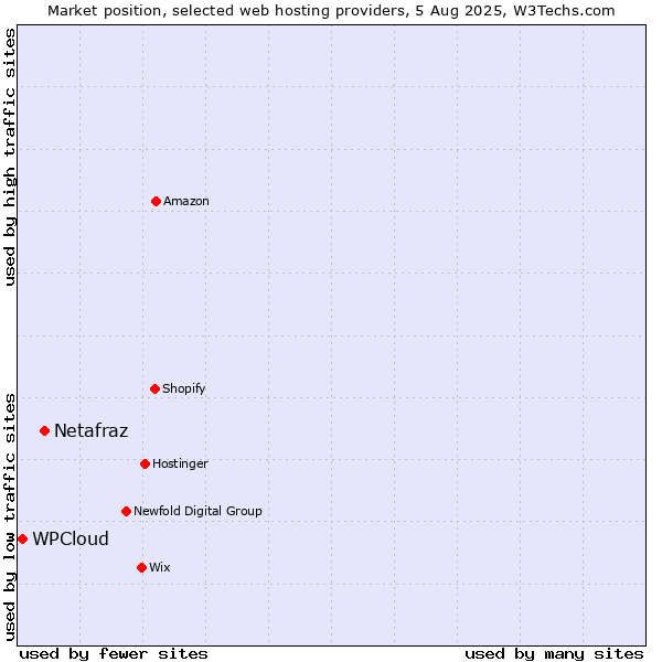 Market position of Netafraz vs. WPCloud