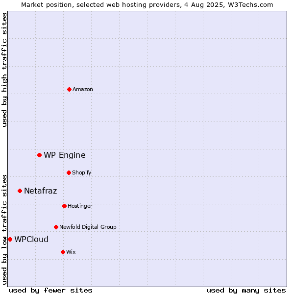 Market position of WP Engine vs. Netafraz vs. WPCloud