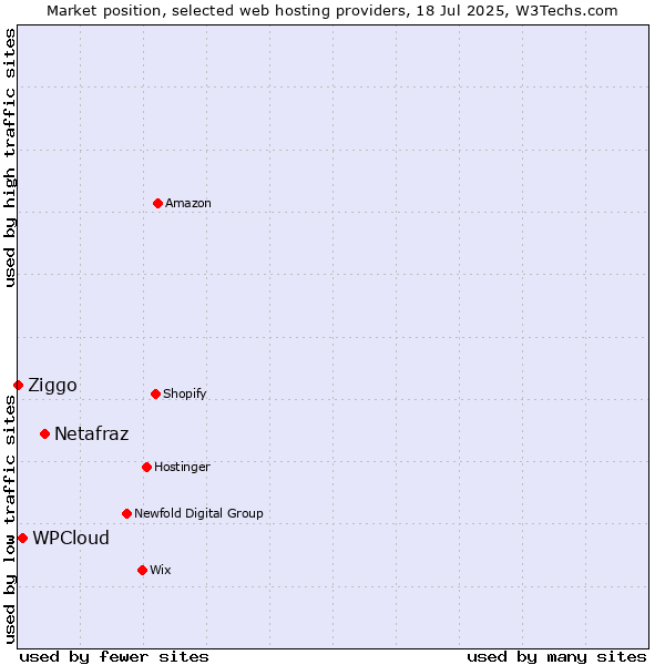 Market position of Netafraz vs. WPCloud vs. Ziggo