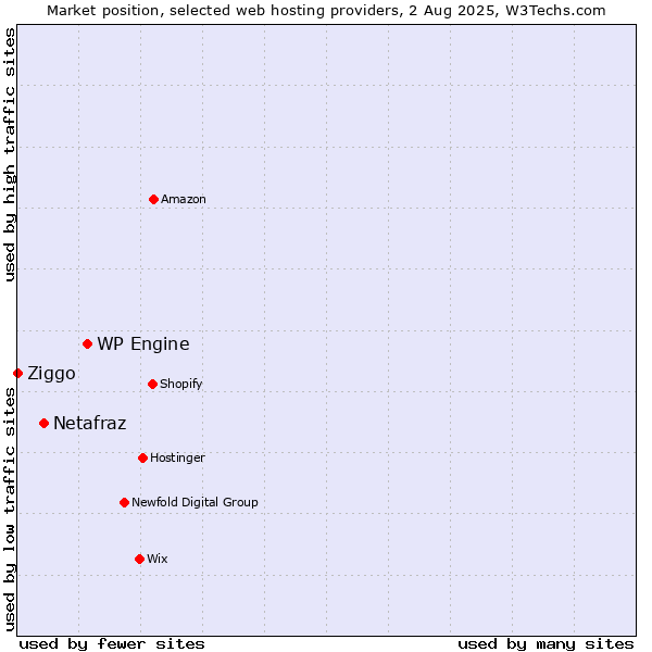 Market position of WP Engine vs. Netafraz vs. Ziggo
