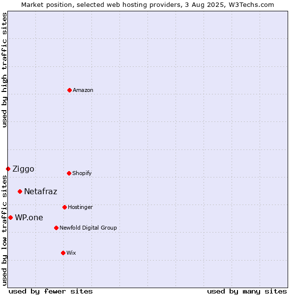Market position of Netafraz vs. WP.one vs. Ziggo