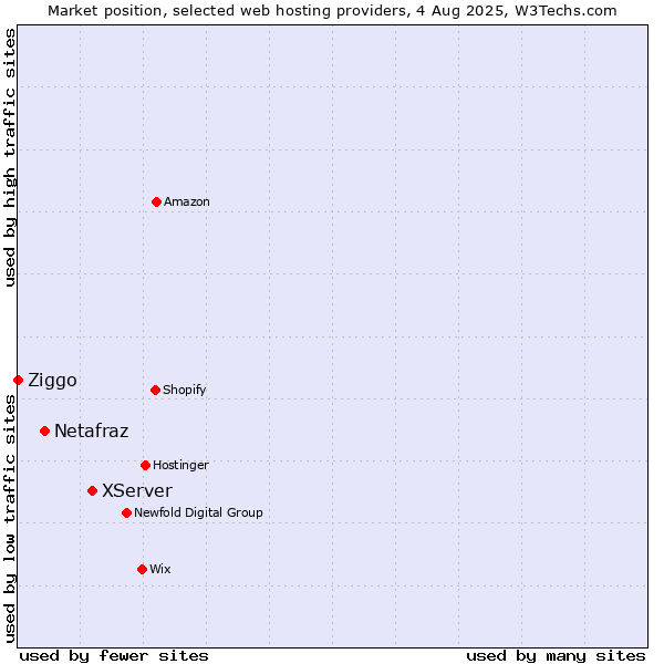 Market position of XServer vs. Netafraz vs. Ziggo