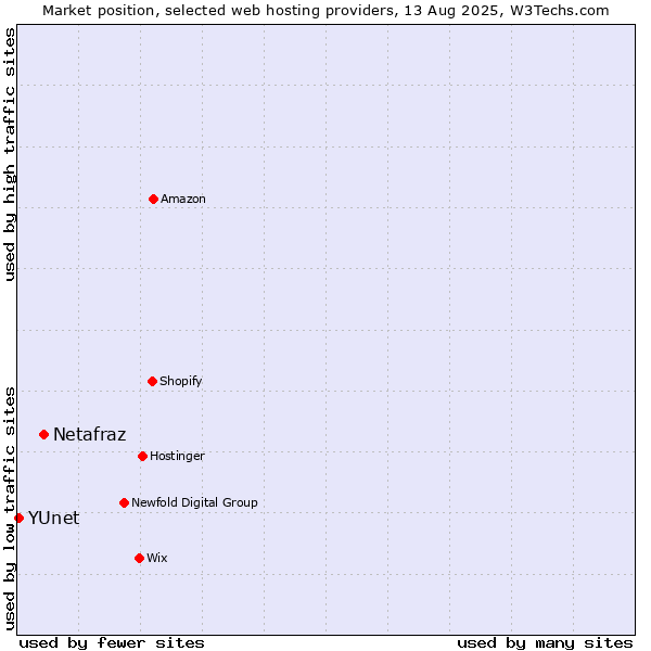 Market position of Netafraz vs. YUnet