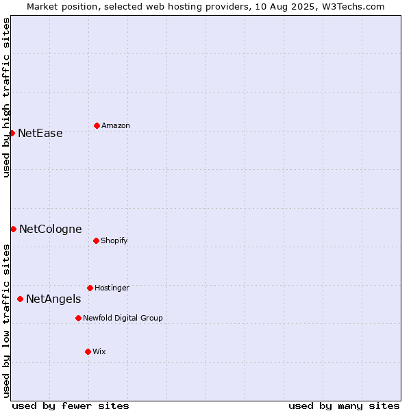 Market position of NetAngels vs. NetCologne vs. NetEase